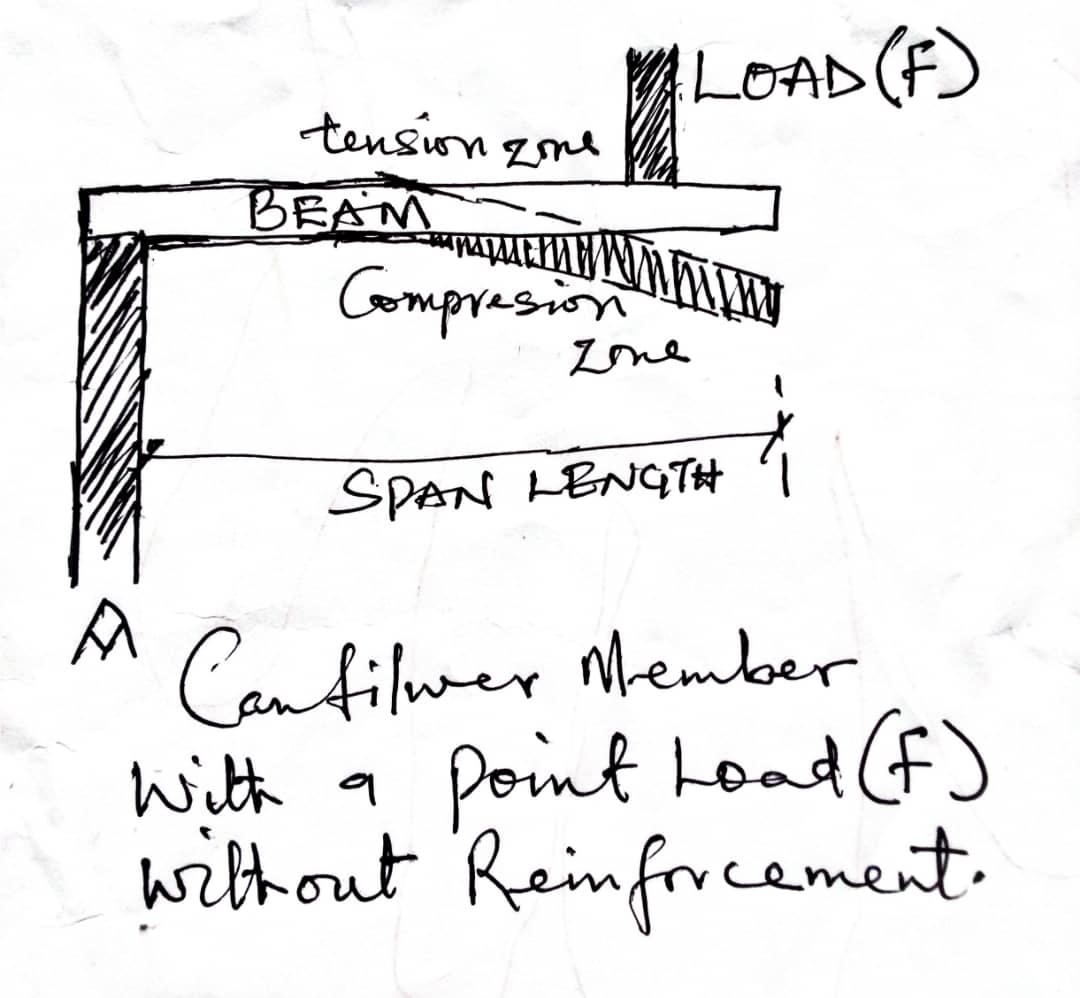 cantilever beam